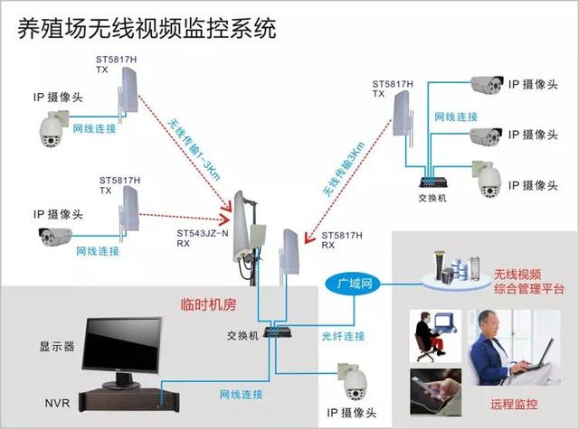無線遠(yuǎn)程監(jiān)控系統(tǒng)能用在什么地方？